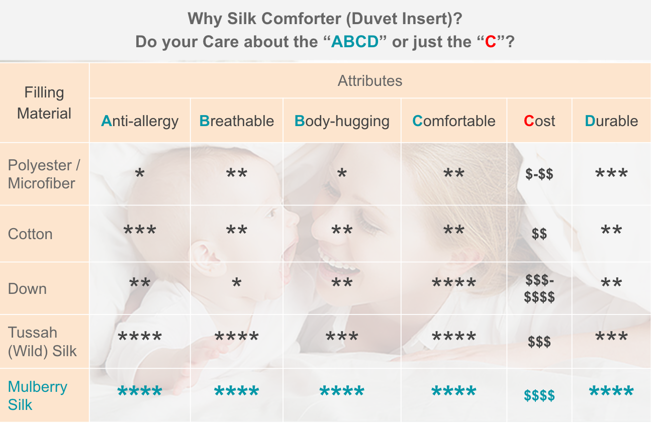 Why Silk Comforter / Duvet Insert ?
